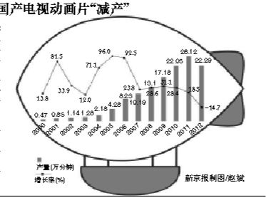 低播出費(fèi)令國產(chǎn)動(dòng)畫陷入惡性循環(huán)